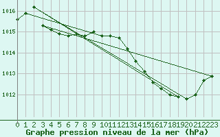 Courbe de la pression atmosphrique pour San Chierlo (It)