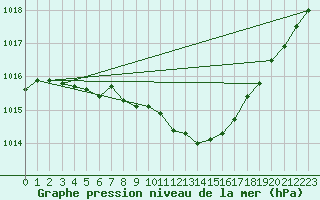 Courbe de la pression atmosphrique pour Calvi (2B)