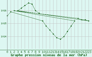 Courbe de la pression atmosphrique pour Zilina / Hricov