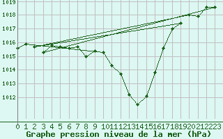 Courbe de la pression atmosphrique pour Grenoble/St-Etienne-St-Geoirs (38)