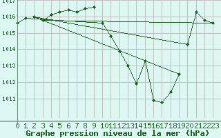 Courbe de la pression atmosphrique pour Bujarraloz