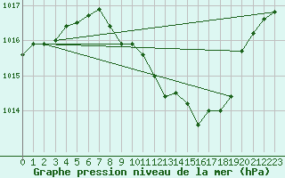Courbe de la pression atmosphrique pour Wien / Hohe Warte
