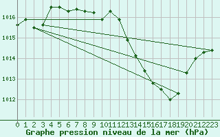 Courbe de la pression atmosphrique pour Herbault (41)