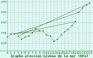 Courbe de la pression atmosphrique pour Shap