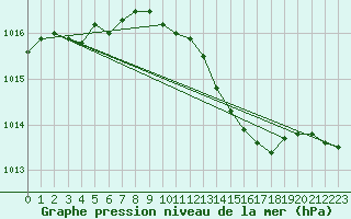 Courbe de la pression atmosphrique pour Leeming