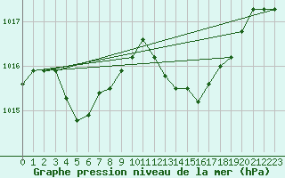 Courbe de la pression atmosphrique pour La Coruna