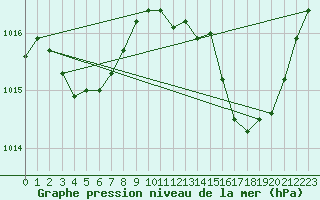 Courbe de la pression atmosphrique pour Muret (31)