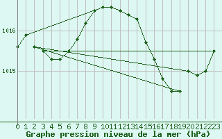 Courbe de la pression atmosphrique pour Ste (34)