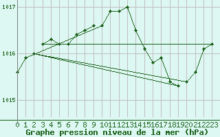 Courbe de la pression atmosphrique pour Rimbach-Prs-Masevaux (68)