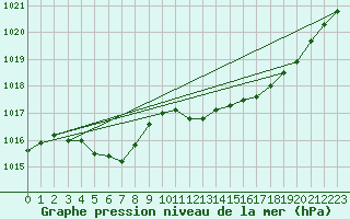 Courbe de la pression atmosphrique pour Saint-Brieuc (22)