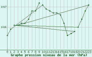 Courbe de la pression atmosphrique pour Luzinay (38)