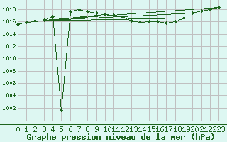 Courbe de la pression atmosphrique pour Lichtenhain-Mittelndorf