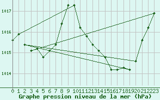 Courbe de la pression atmosphrique pour Lans-en-Vercors (38)