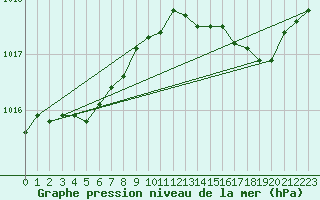 Courbe de la pression atmosphrique pour Sorcy-Bauthmont (08)