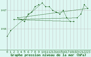 Courbe de la pression atmosphrique pour Pertuis - Grand Cros (84)