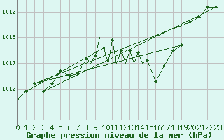 Courbe de la pression atmosphrique pour Scilly - Saint Mary