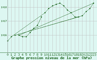 Courbe de la pression atmosphrique pour Brakel (Be)