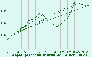 Courbe de la pression atmosphrique pour St Sebastian / Mariazell
