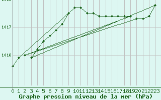 Courbe de la pression atmosphrique pour Angers-Marc (49)