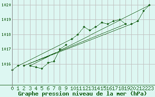 Courbe de la pression atmosphrique pour Verges (Esp)