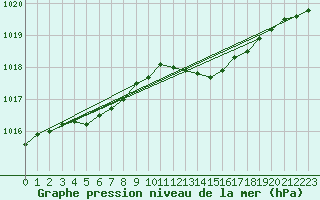 Courbe de la pression atmosphrique pour Lobbes (Be)