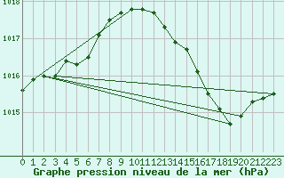 Courbe de la pression atmosphrique pour Mions (69)