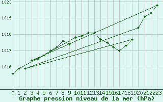 Courbe de la pression atmosphrique pour Selonnet - Chabanon (04)