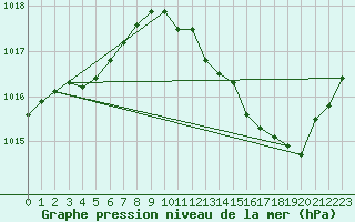 Courbe de la pression atmosphrique pour Voiron (38)