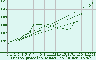 Courbe de la pression atmosphrique pour Wuerzburg