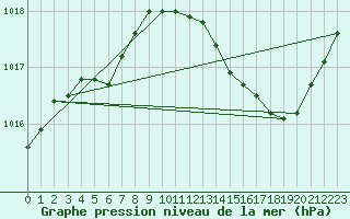 Courbe de la pression atmosphrique pour Le Bourget (93)