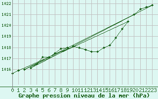 Courbe de la pression atmosphrique pour Schleiz