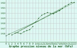 Courbe de la pression atmosphrique pour Le Havre - Octeville (76)