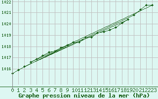 Courbe de la pression atmosphrique pour Kevo