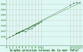 Courbe de la pression atmosphrique pour Parikkala Koitsanlahti