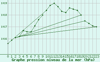 Courbe de la pression atmosphrique pour Landivisiau (29)