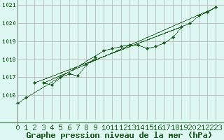 Courbe de la pression atmosphrique pour Montret (71)