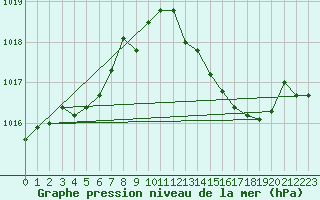 Courbe de la pression atmosphrique pour Fiscaglia Migliarino (It)