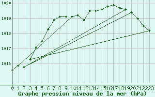 Courbe de la pression atmosphrique pour Boboc