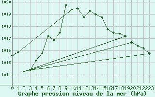 Courbe de la pression atmosphrique pour Altenrhein