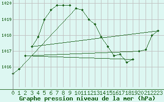 Courbe de la pression atmosphrique pour Lobbes (Be)
