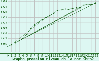 Courbe de la pression atmosphrique pour Shoream (UK)