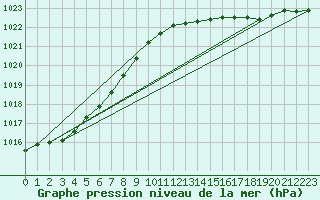 Courbe de la pression atmosphrique pour Bremerhaven