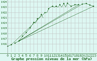 Courbe de la pression atmosphrique pour Casement Aerodrome