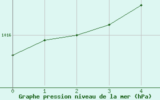 Courbe de la pression atmosphrique pour Don Benito