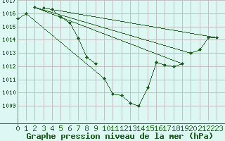 Courbe de la pression atmosphrique pour Bischofshofen