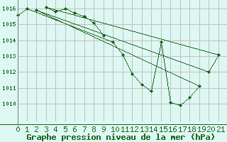 Courbe de la pression atmosphrique pour Calanda