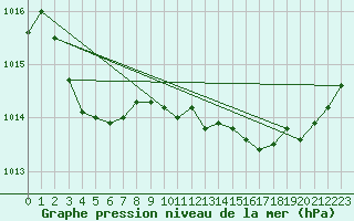 Courbe de la pression atmosphrique pour Claremorris