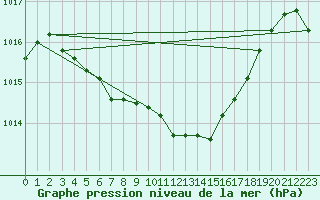 Courbe de la pression atmosphrique pour Kloevsjoehoejden