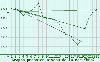 Courbe de la pression atmosphrique pour Sisteron (04)