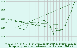 Courbe de la pression atmosphrique pour Calvi (2B)